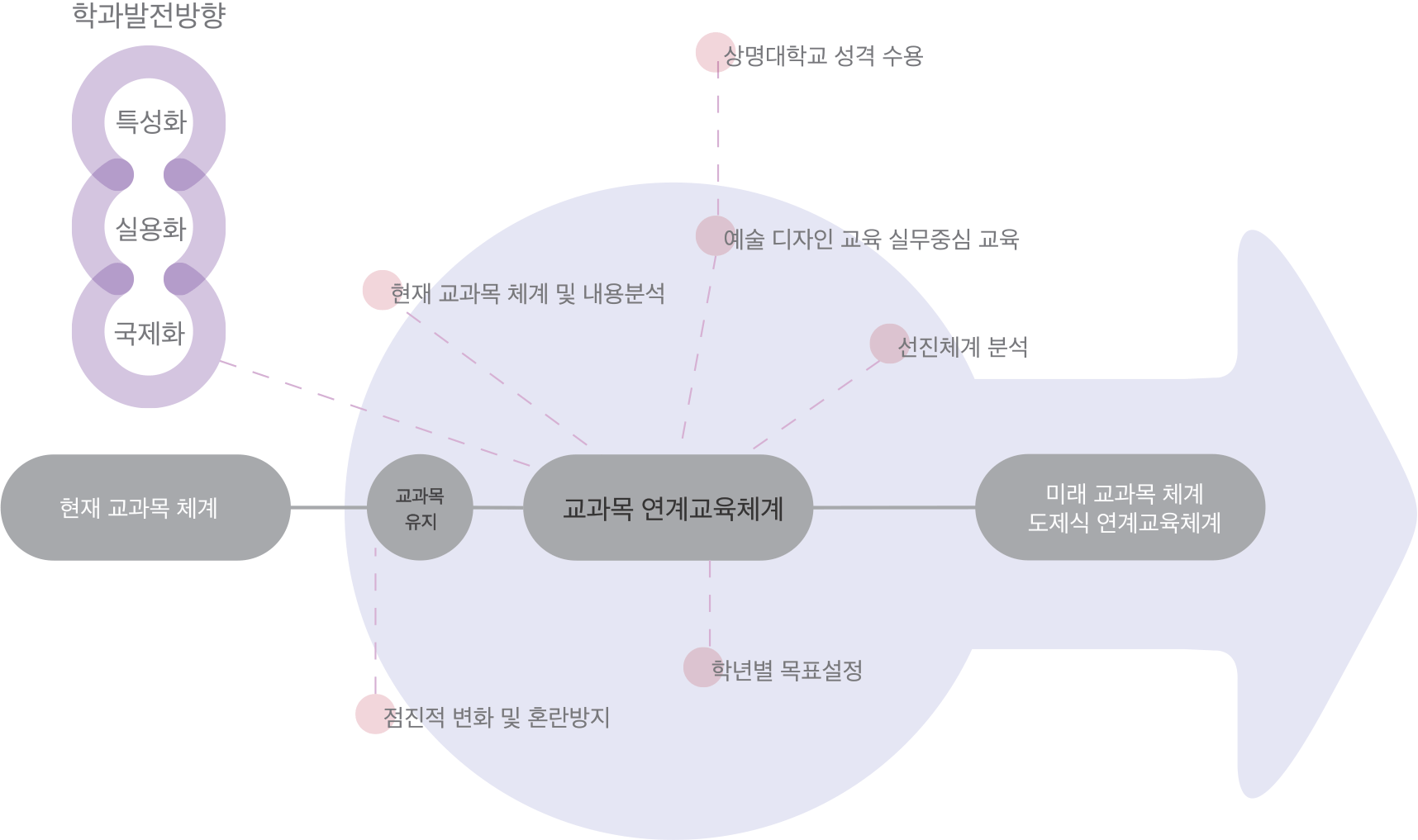  교과과정 변경 방법