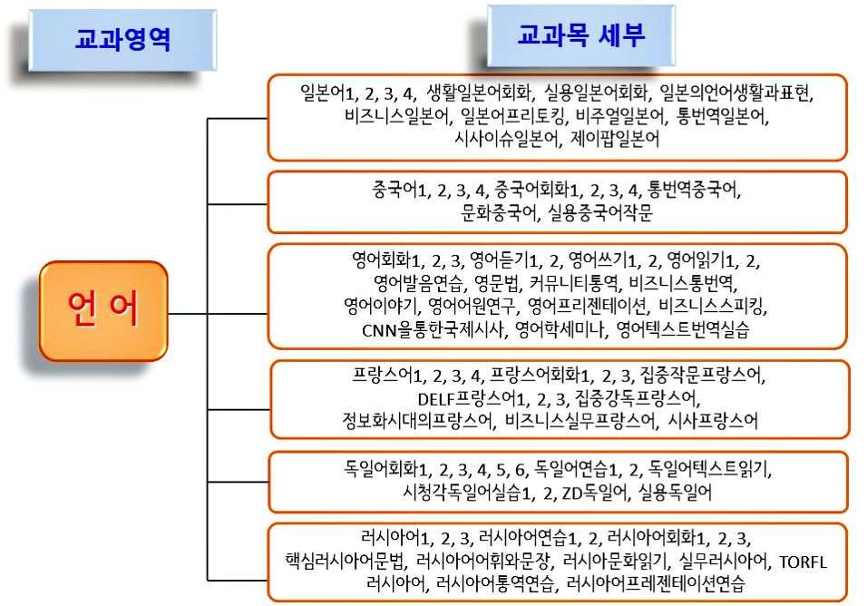 글로벌지역학부 언어 영역 교과목